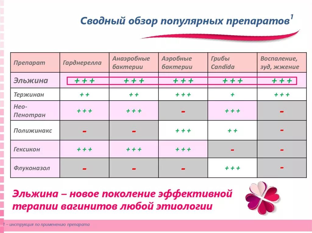 Гарднерелла эффективные препараты. Эльджина таблетки. Полижинакс и гарднерелла. Эльжина или полижинакс. Эльжина с аппликатором.