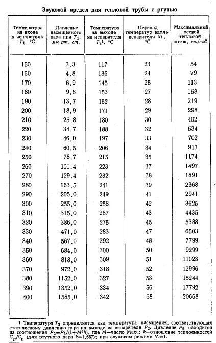 Давление насыщенного пара ртути таблица. Плотность насыщенного пара ртути таблица. Таблица плотности ртути. Плотность паров ртути. Плотность ртути в па