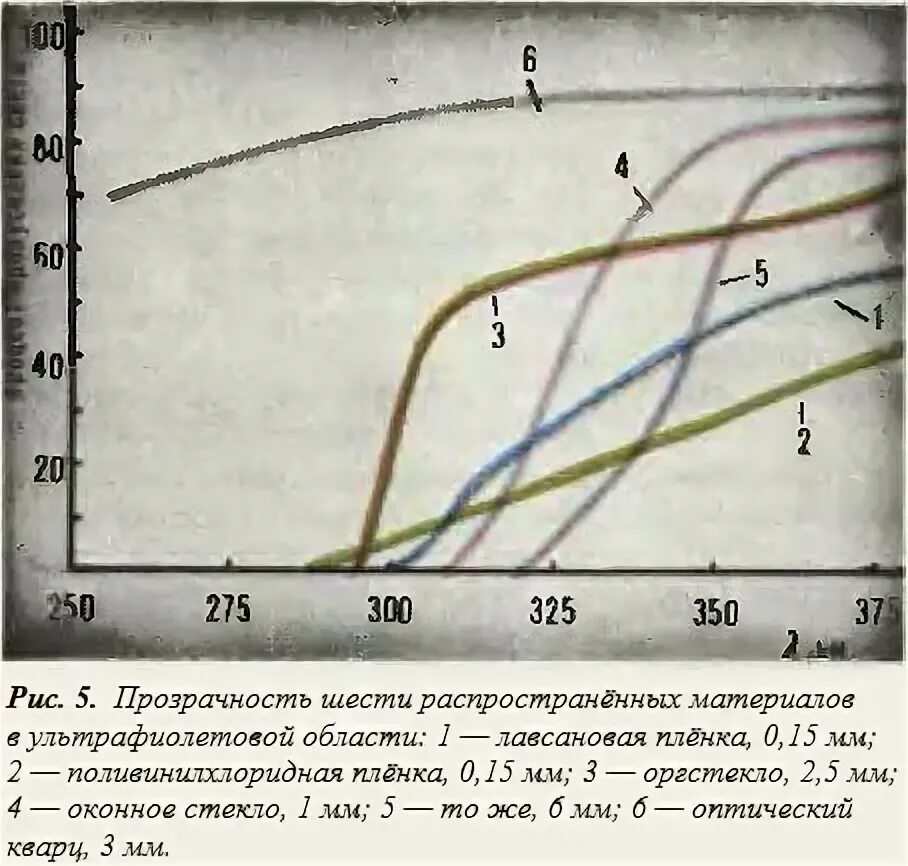 Проходит ультрафиолет через стекло. Коэффициент пропускания ультрафиолета стеклом. Коэффициент отражения УФ излучения. Спектр пропускания оконного стекла. Кварцевое стекло пропускает ультрафиолетовый спектр.