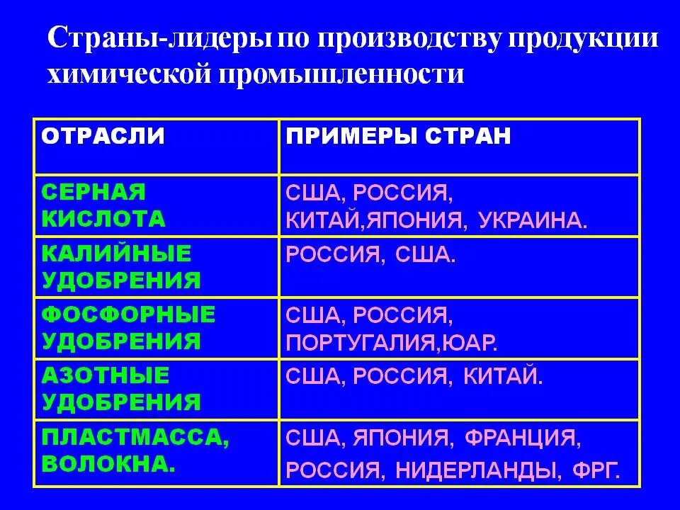 Химическая промышленность объемы производства. Страны по химическому производству. Химическая промышленность страны. Химическая промышленность страны лидеры. Страны лидеры по производству натурального каучука.