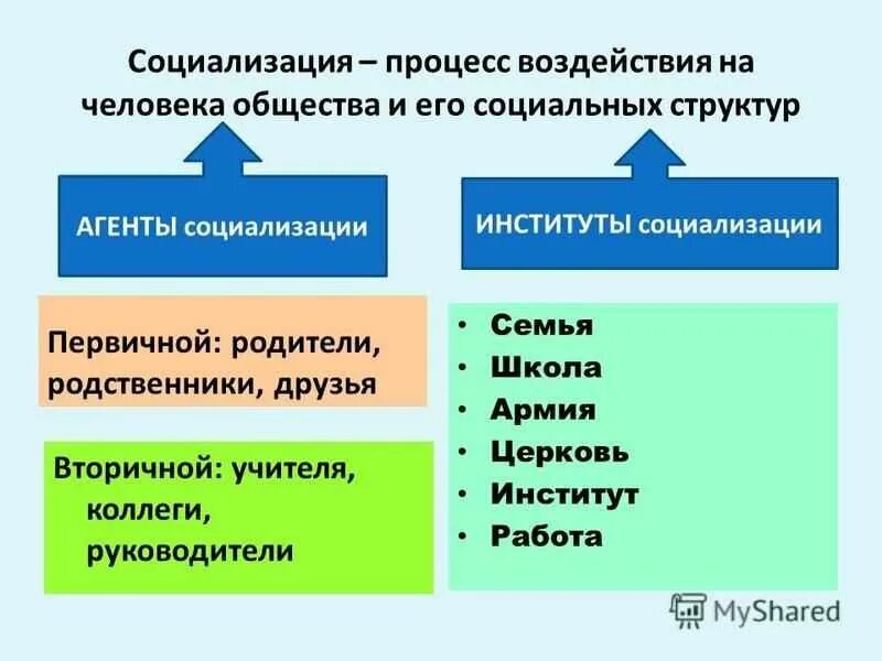 Трех агентов вторичной социализации. Агенты и институты социализации. Агенты социализации и институты социализации. Агенты и институты социализации личности. Социализация личности агенты и институты социализации.