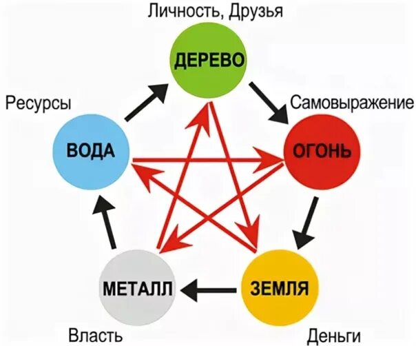 Элементы ба цзы. Круг у-син 5 элементов в Бацзы. Круг порождения Бацзы. Круг порождения элементов в ба Цзы. Круг у син Бацзы.