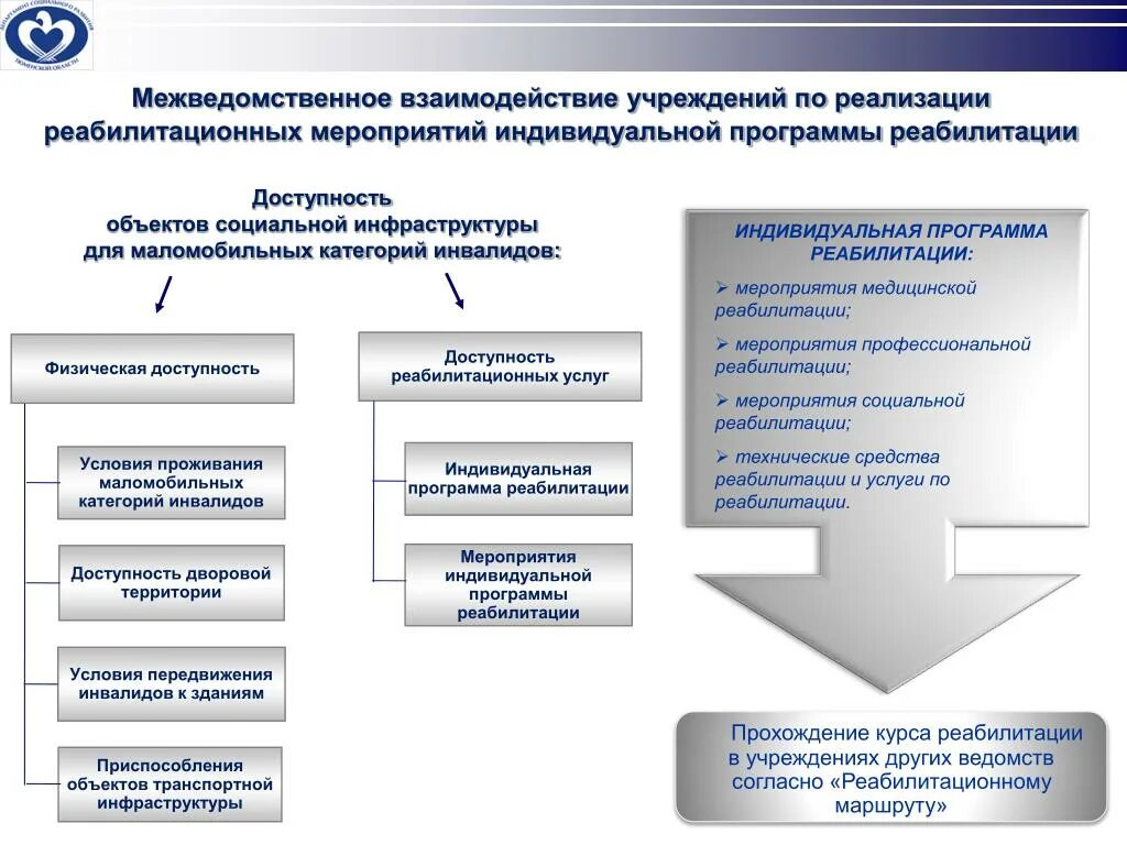 Межведомственного обследования. Межведомственное взаимодействие. Межведомственное взаимодействие реабилитации инвалидов. Учреждения реализующие реабилитационные мероприятия схема. Схема межведомственного взаимодействия в социальной работе.