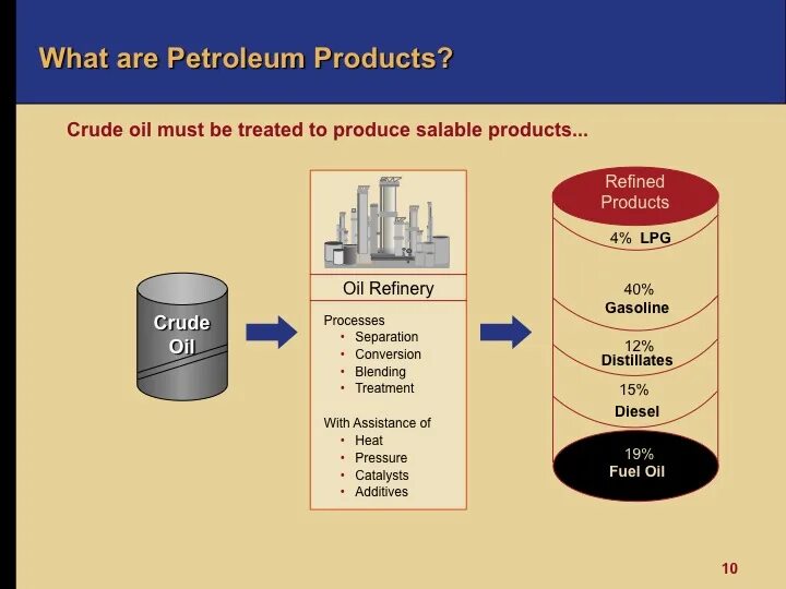 Нефтепродукты личный. Нефть Oil crude. Products of Oil refining. Petroleum refining презентация. Нефтепродукты это.