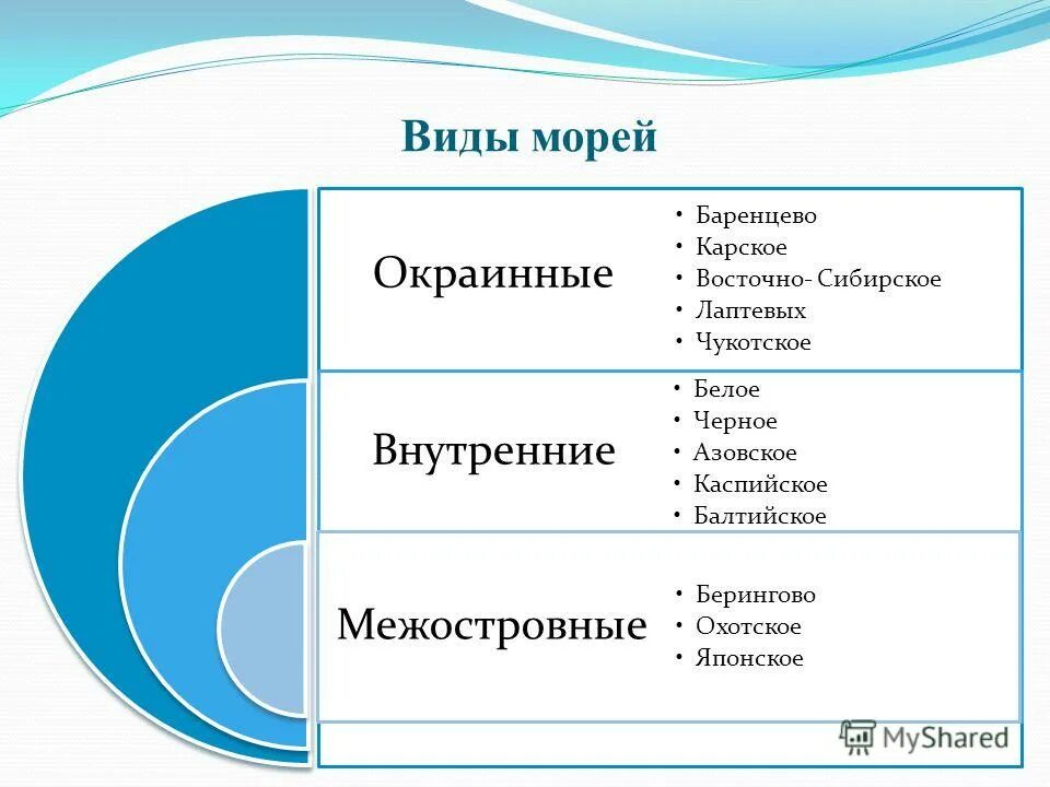 Укажите название внутренних морей. Внутренние моря. Внутренние и окраины моя. Названия внутренних морей. Внутренние и окраинные моря список.