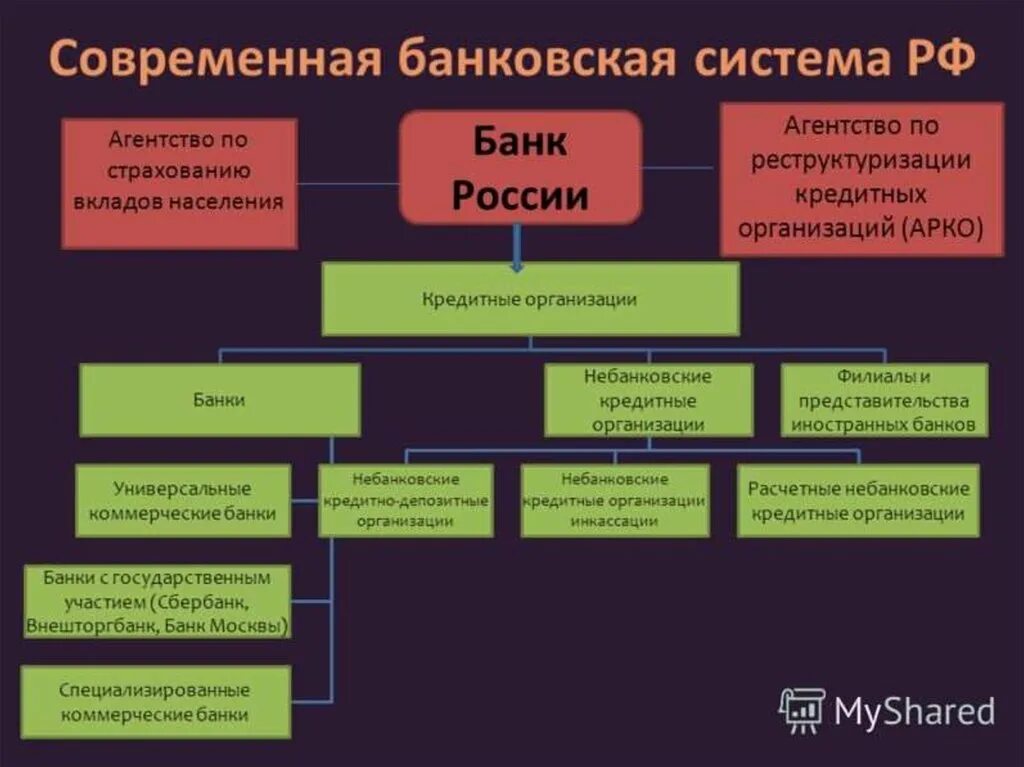 Структура кредитной системы России схема. Банковская система состоит из 2 уровней. Структуры современной кредитной системы Российской Федерации.. Структура банковской системы РФ схема. Способы организации федерации