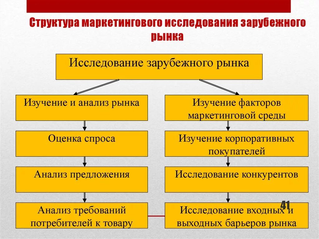 Структура проведения маркетингового исследования. Структура маркетингового исследования рынка. Маркетинговые исследования зарубежных рынков. Маркетинговые исследования и анализ рынка.