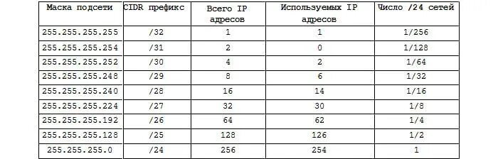 Маска сети 255.255.0.0. Диапазон маски 255.255.255.0. Маска 255.255.255.248 диапазон адресов. Маска 24 подсети 255.255. Максимальный размер сети