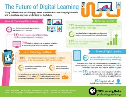 Using technologies in education