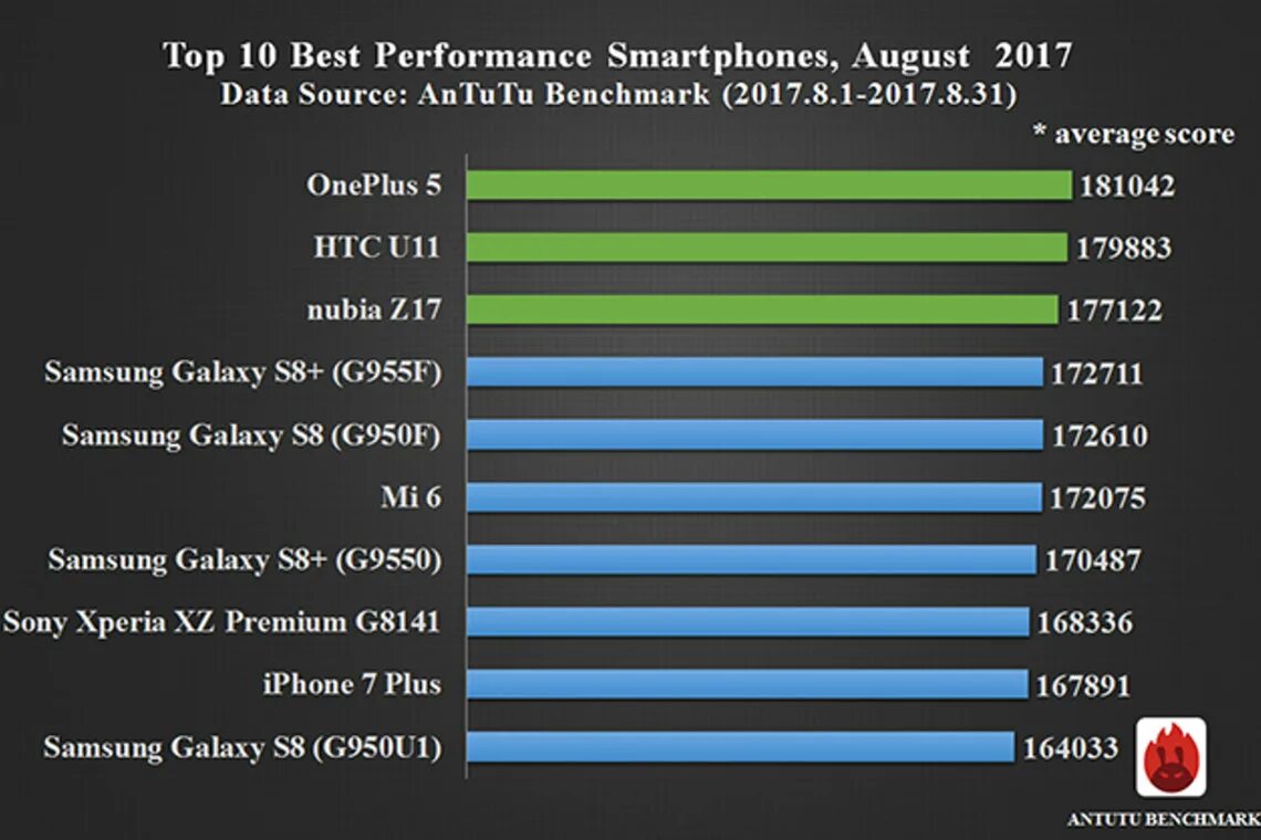 Samsung s9 antutu. Kirin 970 ANTUTU. Айфон 10 антуту. Топ смартфонов антуту. Iphone 11 ANTUTU.