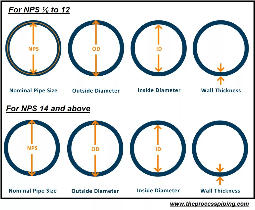 Pipe size. Nominal pipe size. nominal pipe size nps. nominal diameter. nominal diameter of pipe.