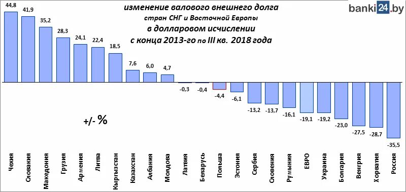 Что такое госдолг россии простыми словами. Внешний долг стран СНГ. Внешние долги государств график. Внешний долг стран СНГ 2021.
