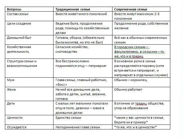 Какие признаки отличают современную семью. Сравнение традиционной и современной семьи. Таблица критерии традиционная семья современная семья. Сравнительная таблица традиционная и современная семья. Сравнение традиционной и современной семьи таблица.