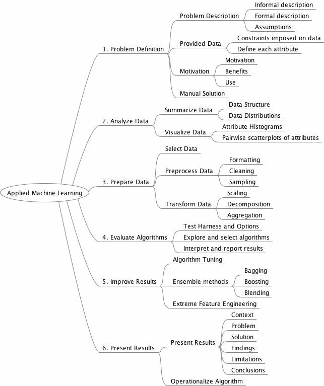The problem it is described. Машинное обучение. machine learning types. problem description. machine learning result.