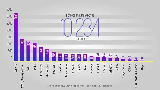 Рейтинг каналов 2023. Рейтинг телеканалов США. Рейтинг популярности телеканалов. Популярность телевидения в России статистика. Популярность телевидения в России статистика года.