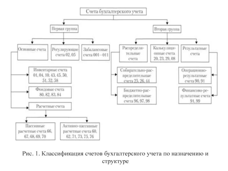 1 открыть счета бухгалтерского учета. Счета бухгалтерского учета. Операционные счета бухгалтерского учета. Основные бухгалтерские счета. Классификация счетов бухгалтерского учета таблица.