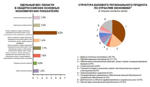 5.2 3 региональная и отраслевая экономика