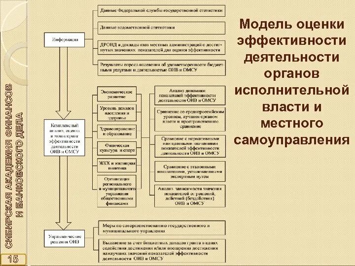 Эффективности деятельности органов государственной власти. Показатель эффективности деятельности органов власти это. Модель оценки эффективности. Результативность и эффективность деятельности в органах. Оценка эффективности деятельности государственных органов.