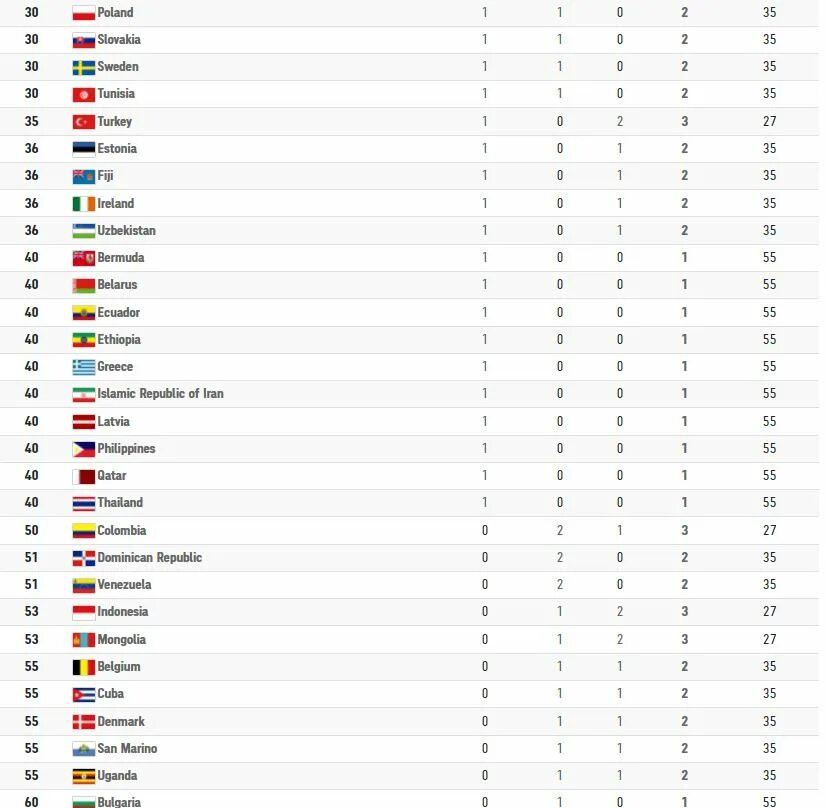 Олимпийские игры 24 медальный зачет. Олимпийские игры медальный зачет. Таблица медалей ои 2022. Место в командном зачете. Медальный зачёт пхенчхан 2018.