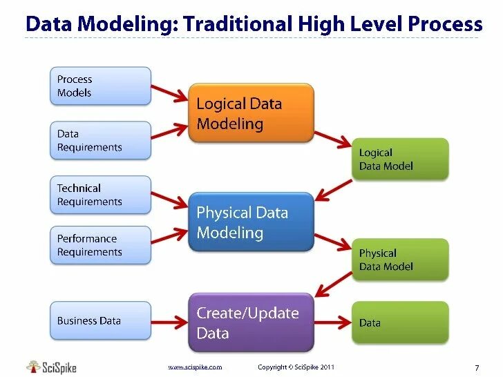 Physical data. Data Modeling. Logical data model. Data Modeler сфера здравоохранения. Physical data model.