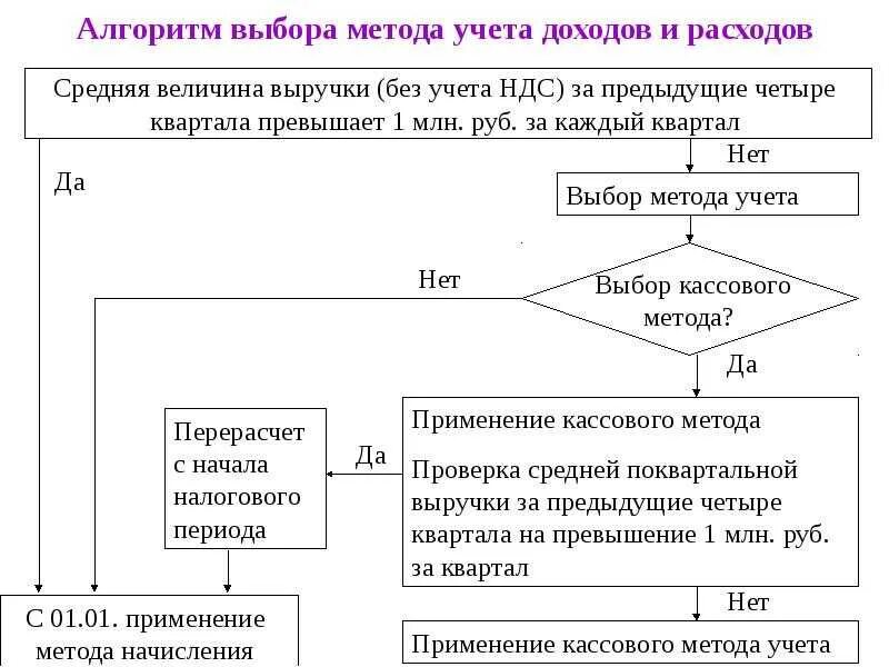 Алгоритм выбора налогоплательщиком метода учета доходов и расходов. Методы учета доходов и расходов по налогу на прибыль. Методы учета доходов и расходов в бухгалтерском учете. Методы учета доходов и расходов в налоговом учете. Метод исчисления налога на прибыль