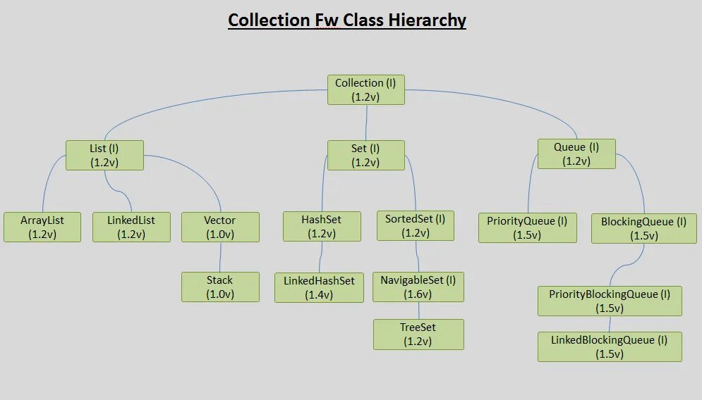 Класс collections. Иерархия collection. Java collections Framework иерархия. Иерархия классов collection java. Схема collection java.