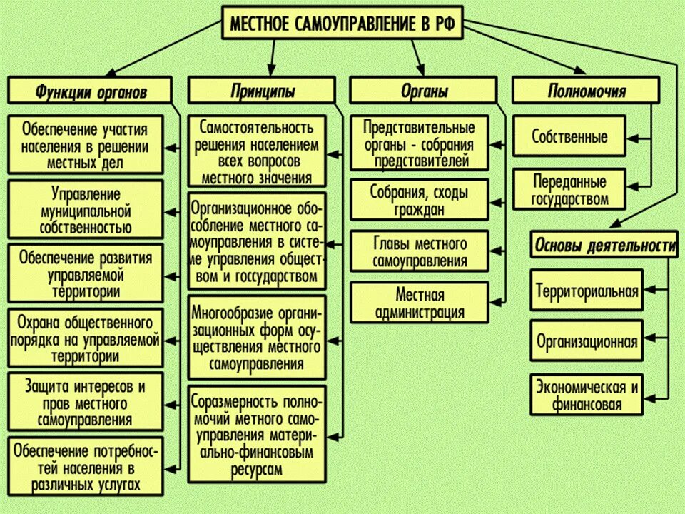 Статусы поселений. Органы местного самоуправления структура и функции. Функции местного самоуправления схема. Система местного самоуправления в РФ схема. Функции органов местного самоуправления схема.