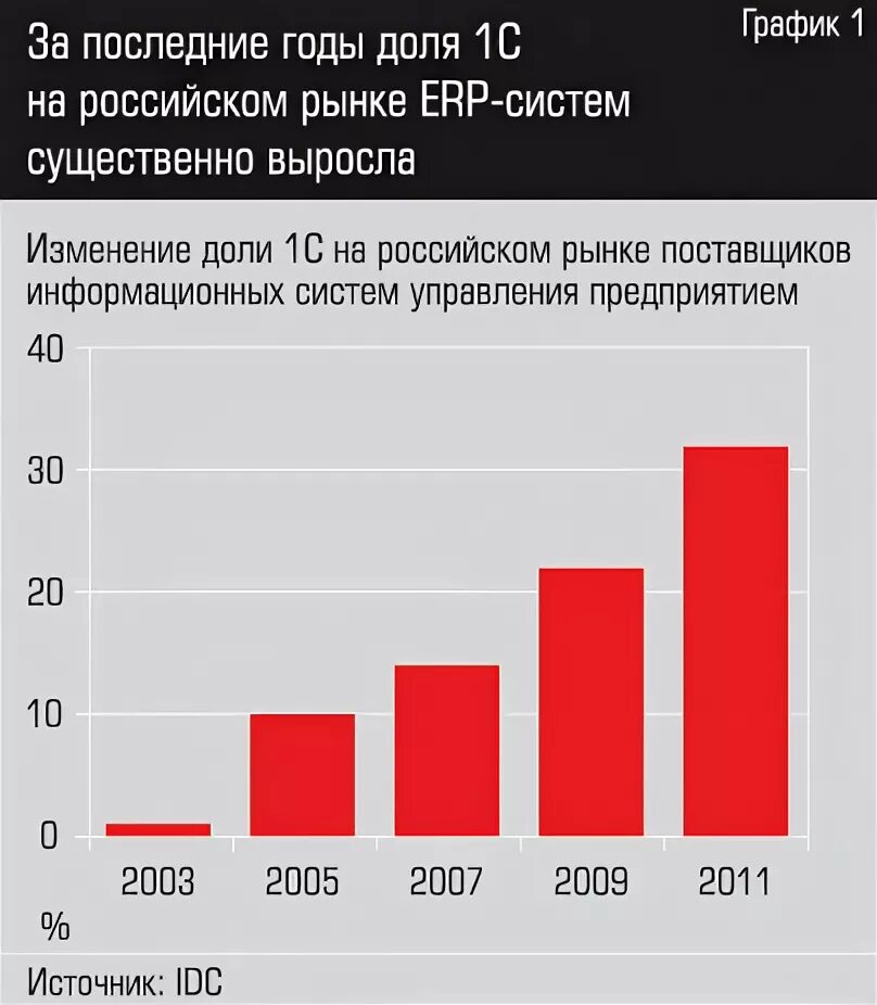 Рынок ERP систем в России 2022. Рынок ис
