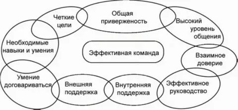 Характеристика работы в команде
