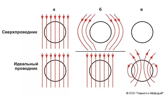Идеальный проводник тока. Идеальный проводник. Сверхпроводники схема. Сверхпроводник в магнитном поле. Сверхпроводник в форме кольца.