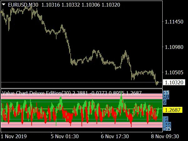 Indicator value. Value chart индикатор. индикатор cht value chart v5. poland national income indicator chart 2025.