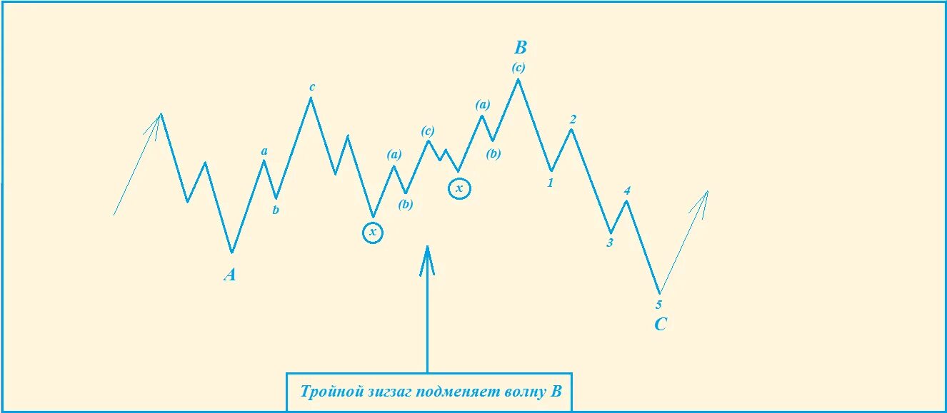 Даты выхода зигзаг. Зигзаг волны эллиота. коррекционные волны эллиота двойной зигзаг. тройной зигзаг эллиот. двойной зигзаг волновой анализ эллиотта.