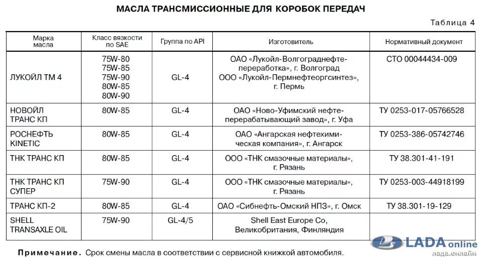 Какое масло в кпп приора. ВАЗ 2114 допуски трансмиссионного масла. Какое масло заливается в коробку передач Калина 1. Таблица трансмиссионных масел ВАЗ 2114.