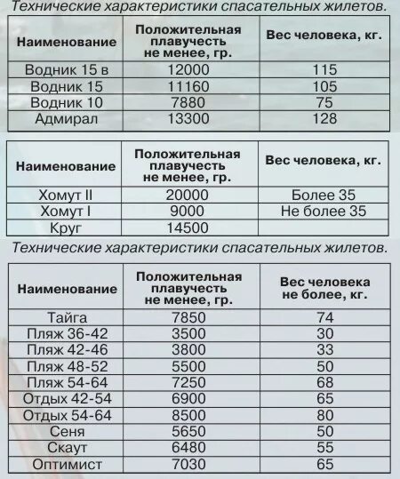 размеры спасательных жилетов. жилет спасательный размер: ii типоразмера таблица. детский спасательный жилет размерный ряд. таблички место хранения спасательных жилетов. размеры жилета на ребенка.