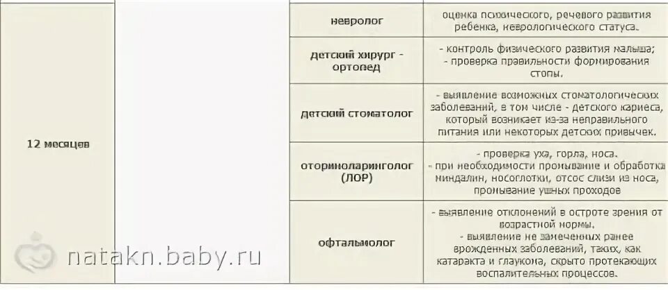 Кого пройти в 2 года ребенку. Каких специалистов нужно пройти с ребенком в месяц. 1 Месяц ребенку каких врачей нужно проходить. Каких врачей проходят в годик ребенку. Каких врачей надо пройти в 3 месяца ребенку.