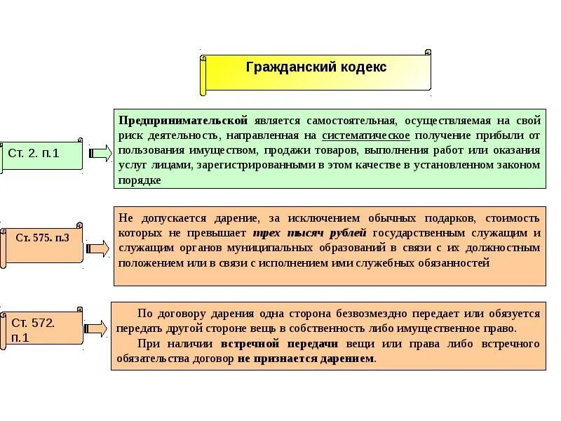 Предпринимательскую деятельность обязуется передать в. Гражданский кодекс является. Вещи ГК РФ. Вещи Гражданский кодекс. Коммерческие риски ГК РФ.