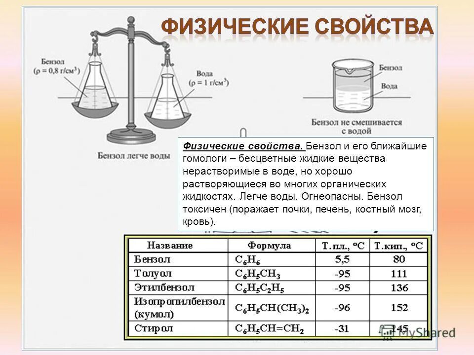 жидкий бензол. бензол хорошо растворяется в воде. растворимость воды в органических растворителях. бензол легче воды. физико-химические свойства аренов.