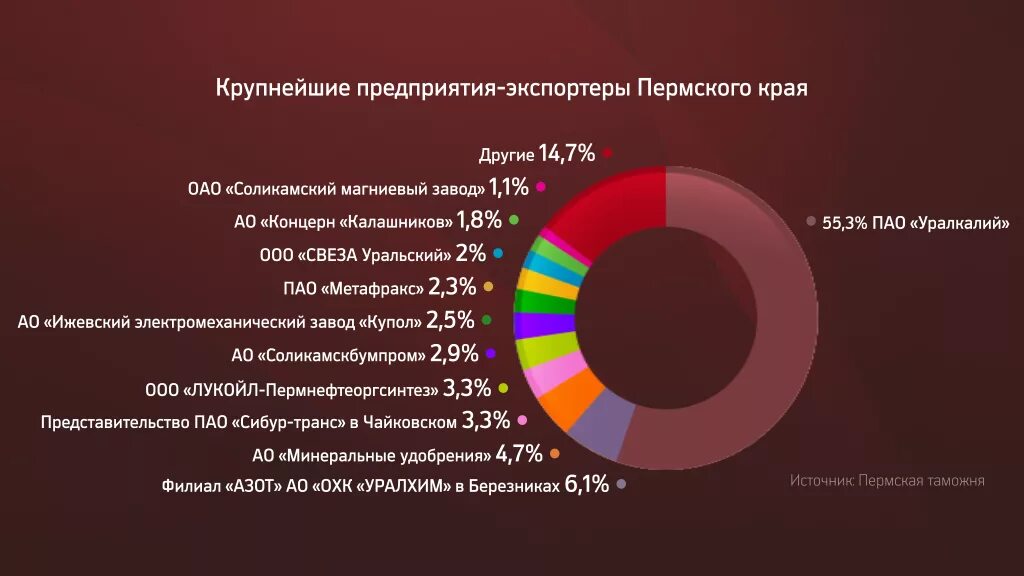 Структура промышленности Пермского края. Ведущие отрасли Пермского края. Крупнейшие предприятия Пермского края. Экспорт Пермский край. Какая экономика в пермском крае