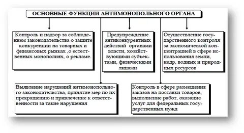 Антимонопольное законодательство в органах исполнительной власти