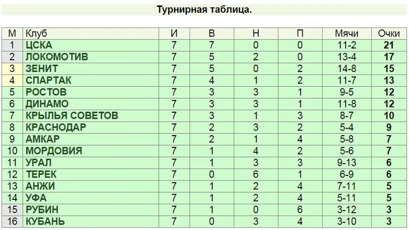 Таблица клубов пари. Футбольный клуб Крылья советов турнирная таблица ФНЛ. Футбол Крылья советов Самара турнирная таблица. Крылья советов Самара турнирная таблица. Футбольный клуб Крылья советов турнирная таблица Самара.