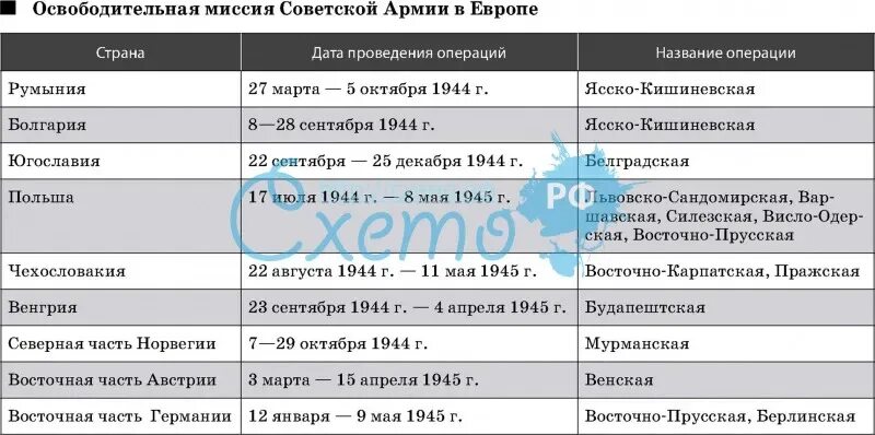 Освобождение стран центральной и восточной европы. Освободительная миссия Советской армии в Европе таблица. Освобождение Европы красной армией таблица. Освобождение стран Восточной Европы таблица. Освобождение стран Восточной и центральной Европы.