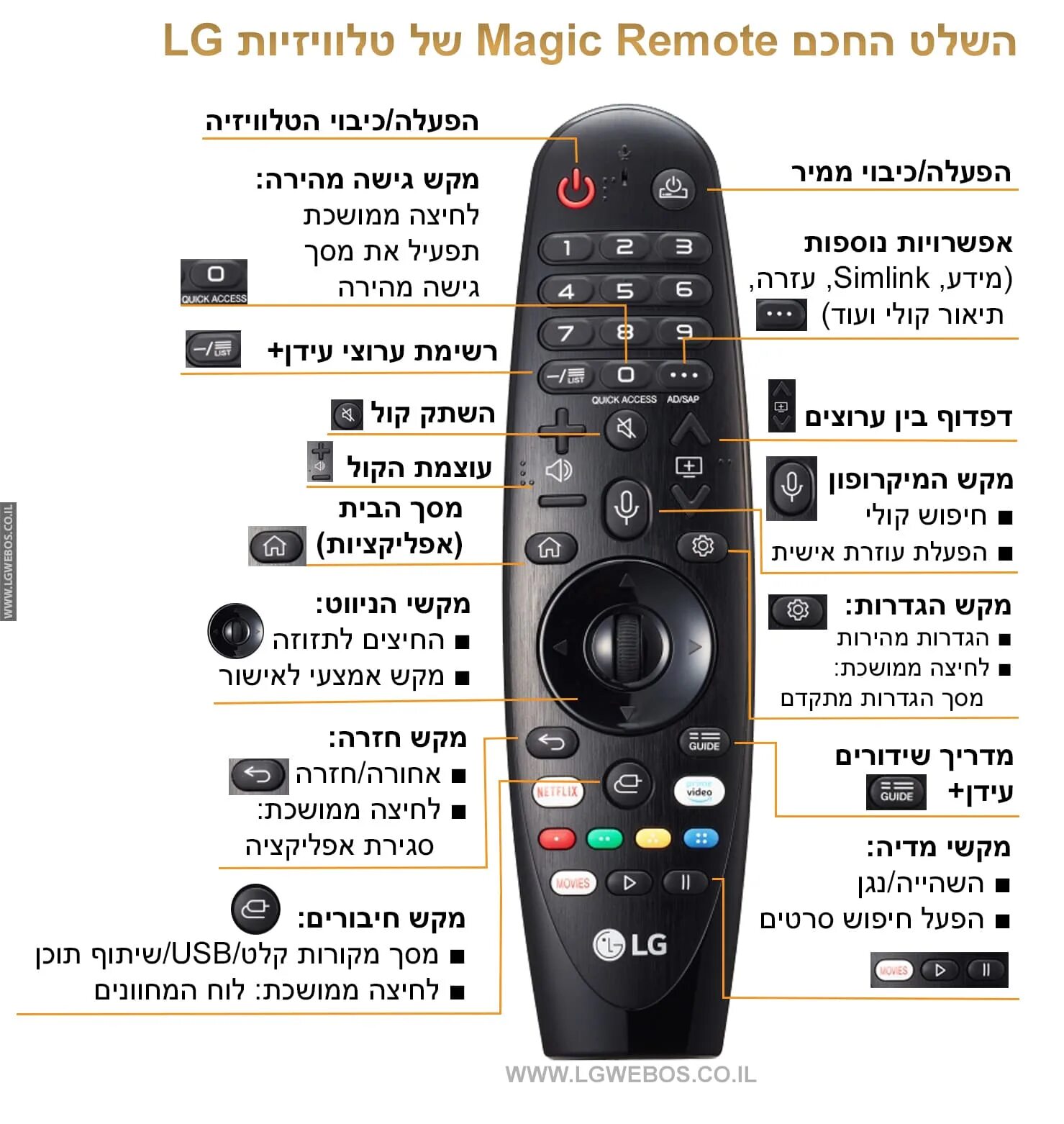 Как настроить пульт для телевизора lg. Magic Remote LG кнопка Smart. Пульт LG Magic управление пультом. LG Nano Cell пульт. Пульт LG Magic обозначение кнопок.