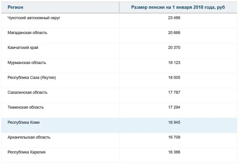 Минимальный размер пенсии в краснодарском крае. Минимальная пенсия в Краснодаре. Минимальная пенсия в Краснодарском крае. Средняя пенсия в Краснодарском крае. Минимальная пенсия в Республике Коми.