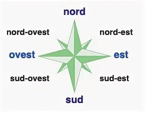 Nord est. Sud est. Est Vest Nord Sun. Planeta Terra est Vest Nord Sud.