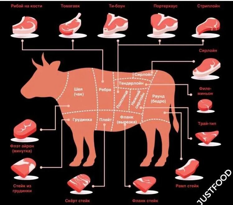 Говядина части туши названия рибай. Tenderloin, 189а. Разделка туши говядины схема. Надпочечная вырезка говядина. Как называется говяжья вырезка.