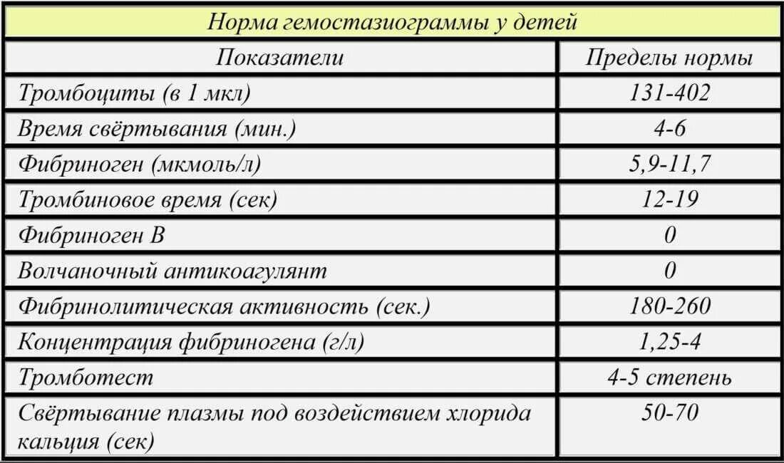 Показатели системы свертывания крови норма. Норма коагулограммы у детей таблица. Коагулограмма свертываемость крови. Норма анализа крови коагулограмма фибриноген.