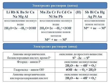 Электролизом водных растворов солей можно получить
