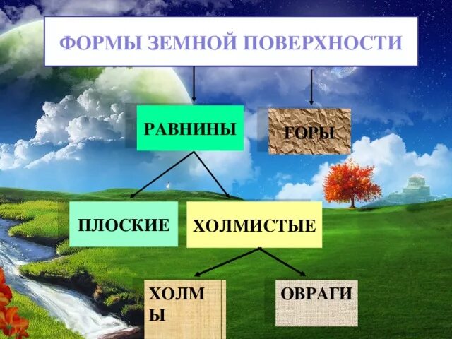 Формы земной поверхности. Тема формы земной поверхности. Формы земной поверхности 2 класс окружающий мир. Формы земной поверхности 2 класс окружающий мир презентация. Формы земной поверхности тест презентация