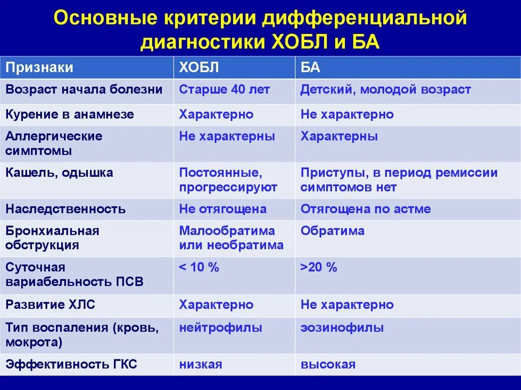 Для хронического бронхита характерно. ХОБЛ И бронхит дифференциальный диагноз. Хронический обструктивный бронхит ХОБЛ диф диагноз. Дифференциальный диагноз ХОБЛ И бронхиальной астмы. Дифференциальная диагностика ХОБЛ И хронического бронхита.