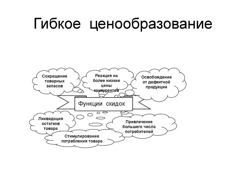 Гибкое ценообразование. Гибкая система ценообразования. Гибкость ценовой политики. Ценовая политика.